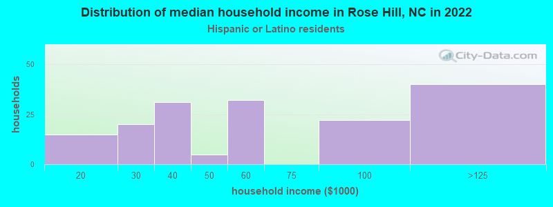 Distribution of median household income in Rose Hill, NC in 2022