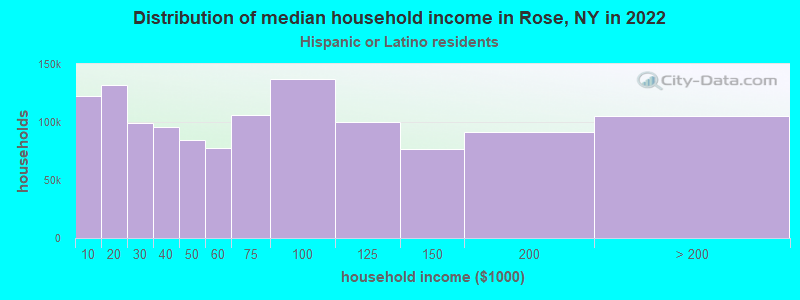 Distribution of median household income in Rose, NY in 2022