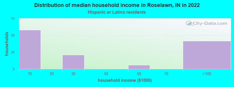 Distribution of median household income in Roselawn, IN in 2022