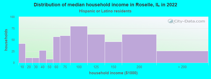Distribution of median household income in Roselle, IL in 2022