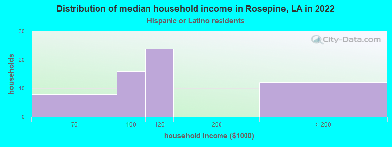 Distribution of median household income in Rosepine, LA in 2022