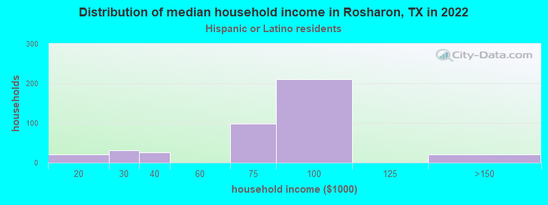 Distribution of median household income in Rosharon, TX in 2022