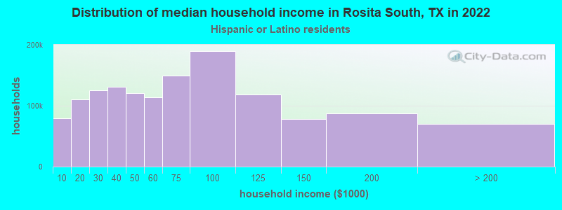 Distribution of median household income in Rosita South, TX in 2022