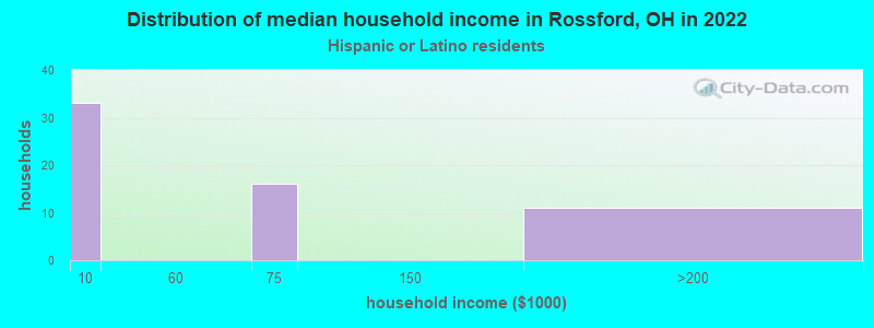 Distribution of median household income in Rossford, OH in 2022