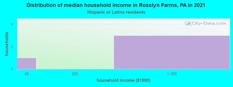 Distribution of median household income in Rosslyn Farms, PA in 2022