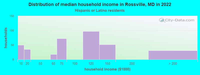 Distribution of median household income in Rossville, MD in 2022