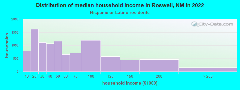 Distribution of median household income in Roswell, NM in 2022