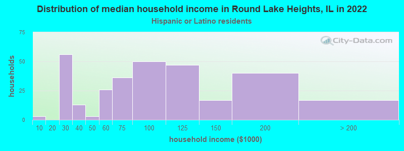 Distribution of median household income in Round Lake Heights, IL in 2022