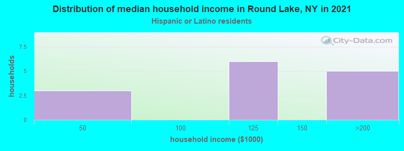 Distribution of median household income in Round Lake, NY in 2022