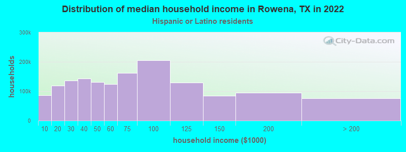 Distribution of median household income in Rowena, TX in 2022