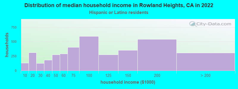 Distribution of median household income in Rowland Heights, CA in 2022