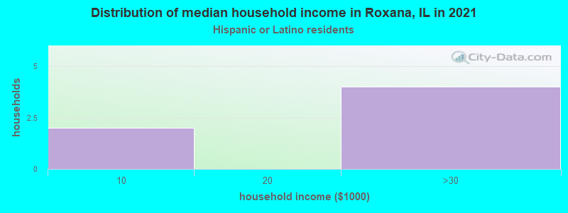 Distribution of median household income in Roxana, IL in 2022