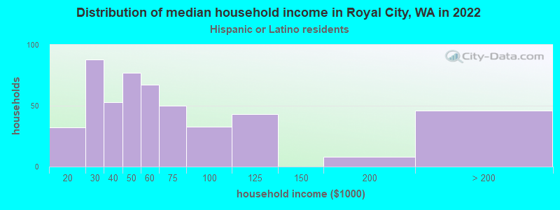 Distribution of median household income in Royal City, WA in 2022