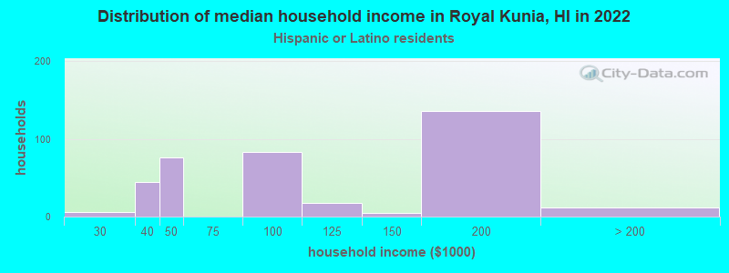 Distribution of median household income in Royal Kunia, HI in 2022