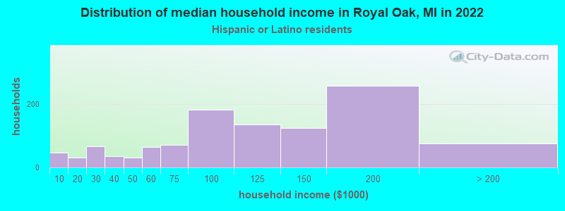 Distribution of median household income in Royal Oak, MI in 2022