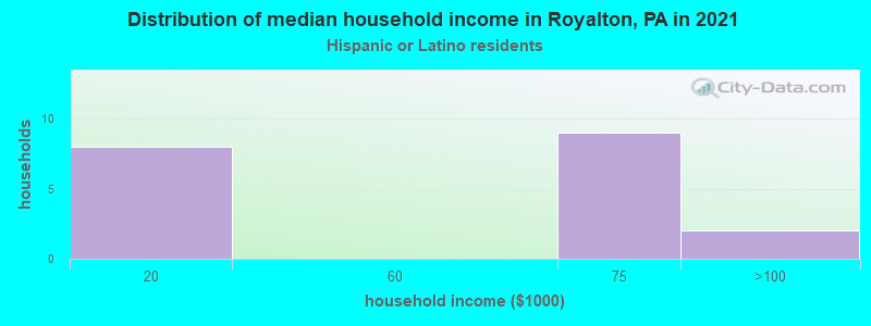 Distribution of median household income in Royalton, PA in 2022