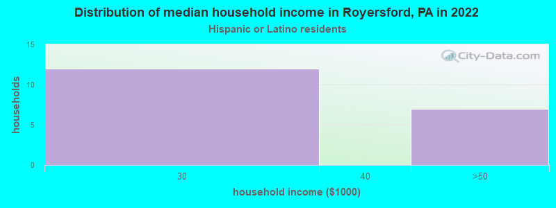 Distribution of median household income in Royersford, PA in 2022