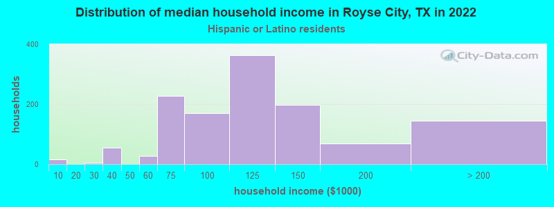 Distribution of median household income in Royse City, TX in 2022