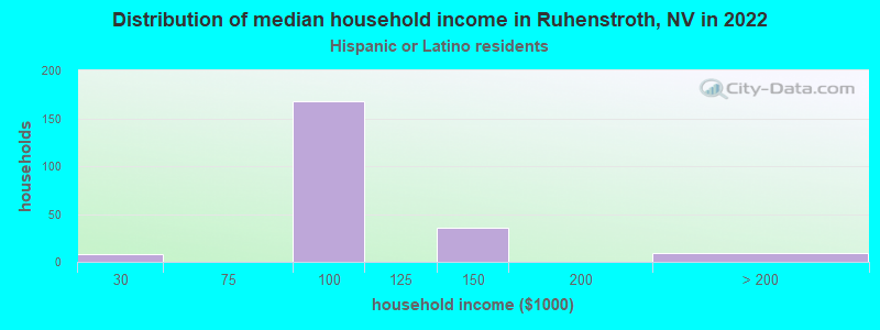 Distribution of median household income in Ruhenstroth, NV in 2022