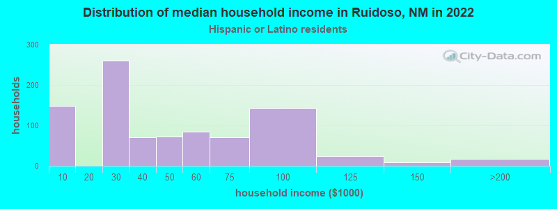 Distribution of median household income in Ruidoso, NM in 2022