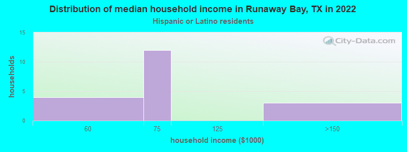 Distribution of median household income in Runaway Bay, TX in 2022