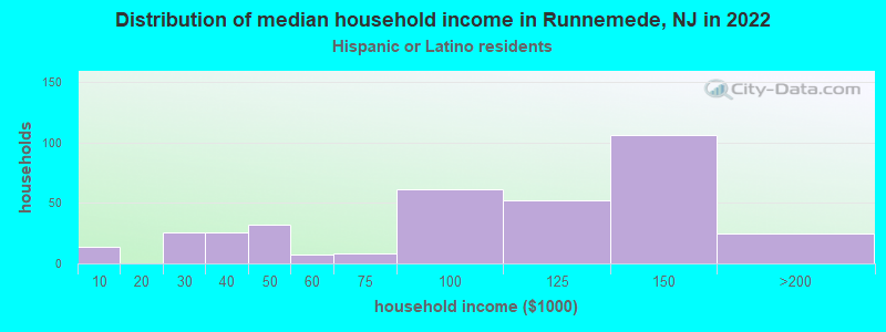 Distribution of median household income in Runnemede, NJ in 2022