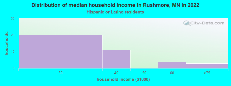 Distribution of median household income in Rushmore, MN in 2022