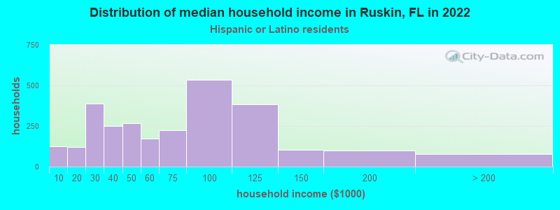 Distribution of median household income in Ruskin, FL in 2022
