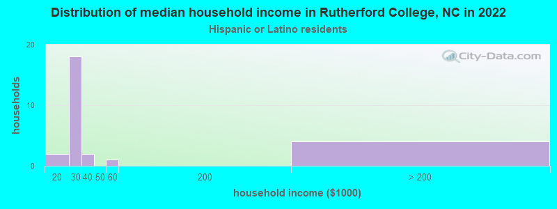 Distribution of median household income in Rutherford College, NC in 2022