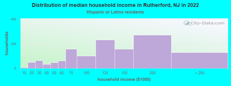 Distribution of median household income in Rutherford, NJ in 2022