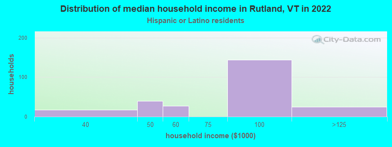 Distribution of median household income in Rutland, VT in 2022
