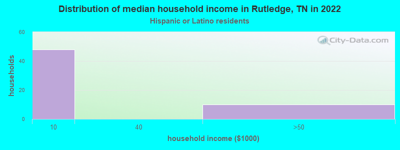 Distribution of median household income in Rutledge, TN in 2022