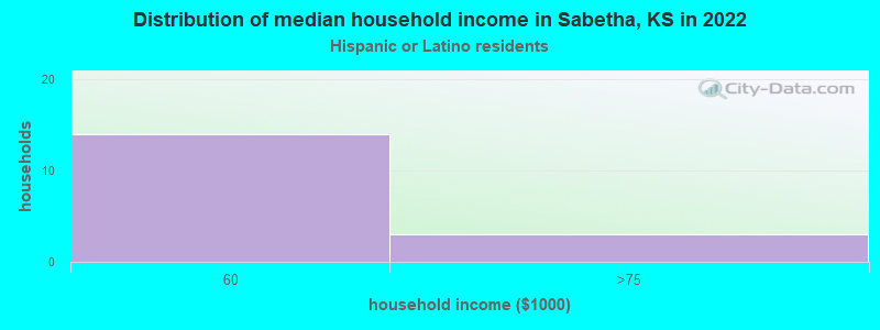 Distribution of median household income in Sabetha, KS in 2022
