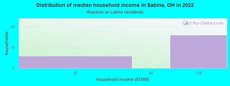 Distribution of median household income in Sabina, OH in 2022