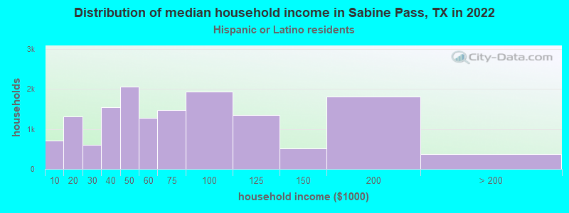 Distribution of median household income in Sabine Pass, TX in 2022