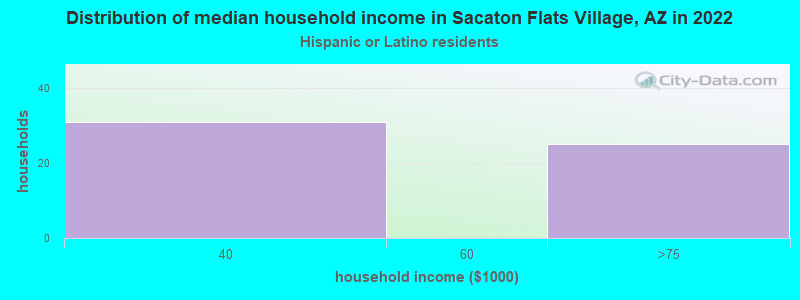 Distribution of median household income in Sacaton Flats Village, AZ in 2022
