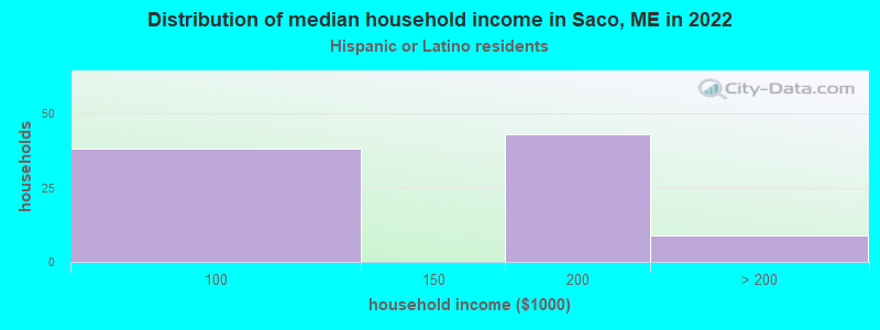 Distribution of median household income in Saco, ME in 2022