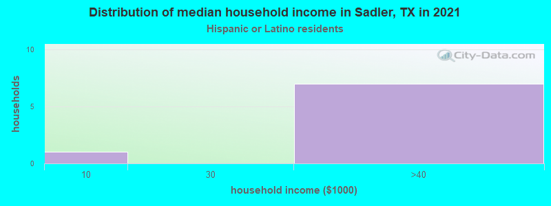 Distribution of median household income in Sadler, TX in 2022