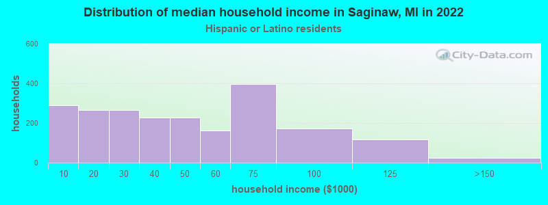 Distribution of median household income in Saginaw, MI in 2022