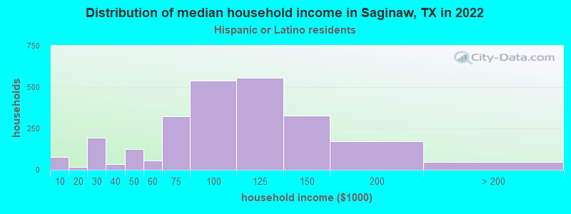 Distribution of median household income in Saginaw, TX in 2022