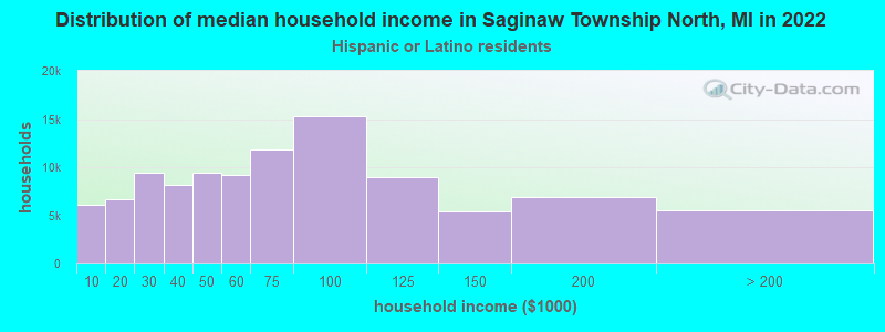 Distribution of median household income in Saginaw Township North, MI in 2022