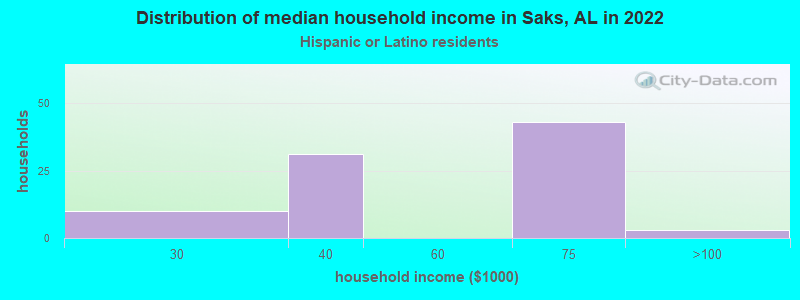 Distribution of median household income in Saks, AL in 2022