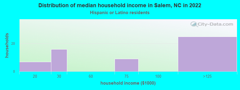 Distribution of median household income in Salem, NC in 2022