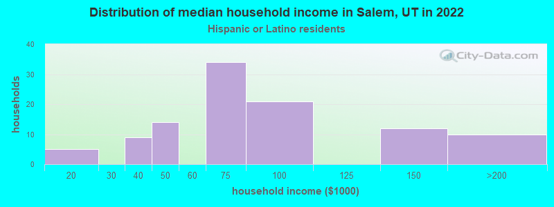 Distribution of median household income in Salem, UT in 2022