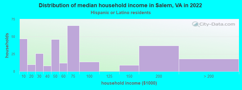 Distribution of median household income in Salem, VA in 2022