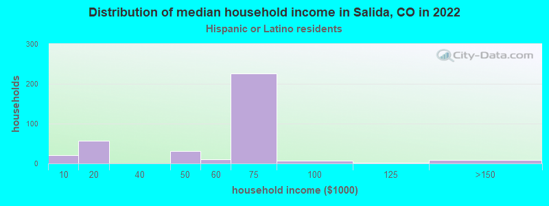 Distribution of median household income in Salida, CO in 2022