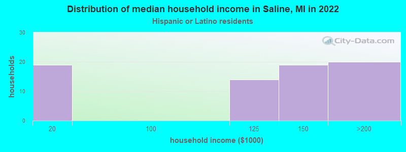 Distribution of median household income in Saline, MI in 2022