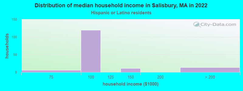 Distribution of median household income in Salisbury, MA in 2022