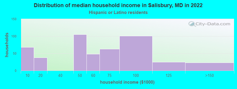 Distribution of median household income in Salisbury, MD in 2022