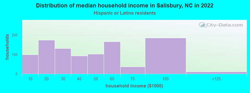 Distribution of median household income in Salisbury, NC in 2022